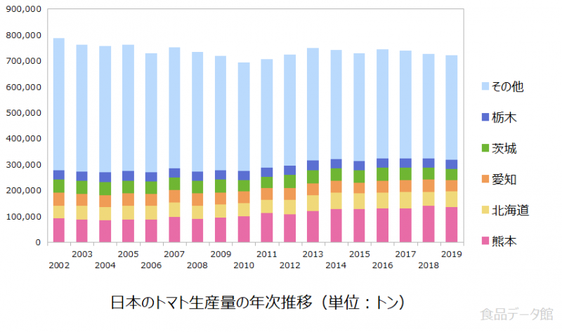 日本のトマト生産量の推移グラフ2019年