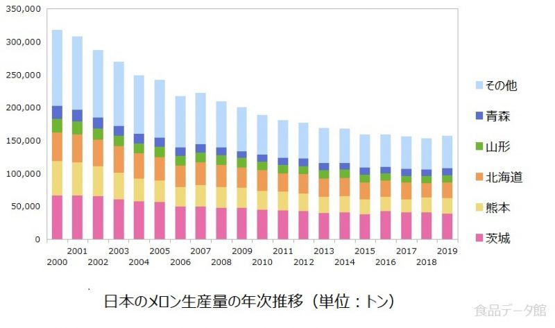 日本のメロン生産量の推移グラフ