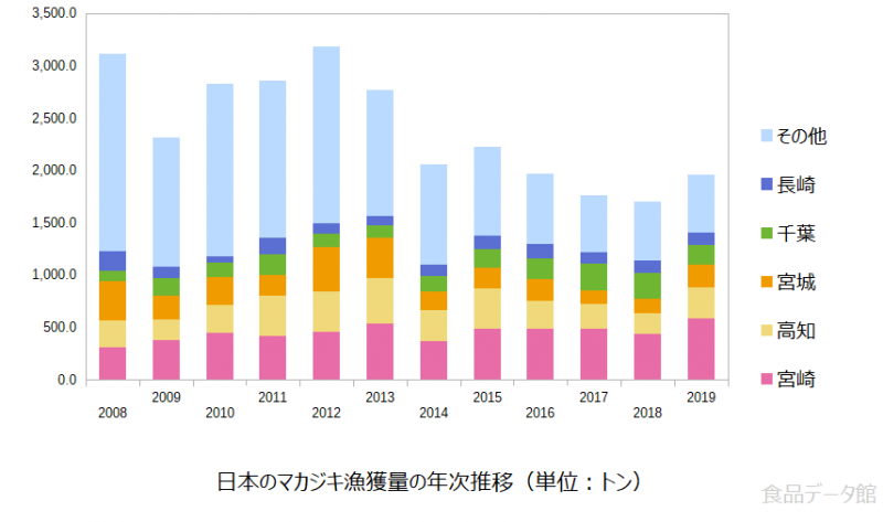 日本のマカジキ漁獲量の推移グラフまで