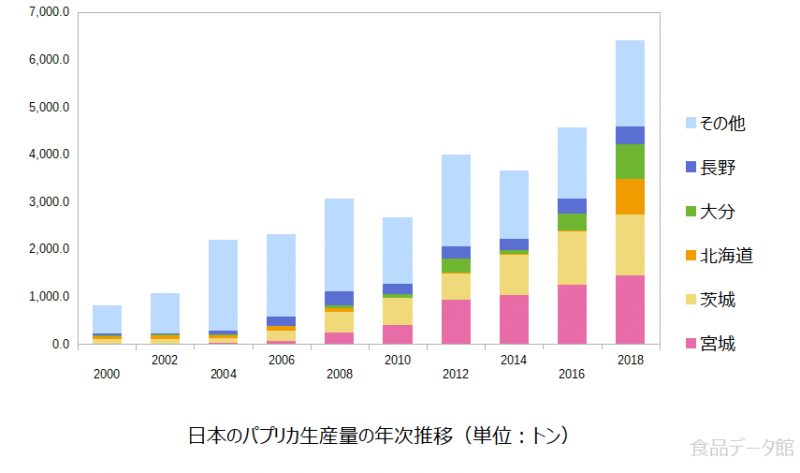 日本のパプリカ生産量の推移グラフ2018年まで