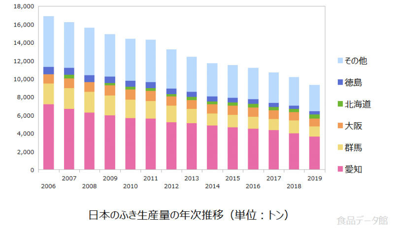 日本のフキ（蕗）生産量の推移グラフ2019年まで
