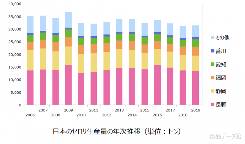 日本のセロリ生産量の推移グラフ2019年まで