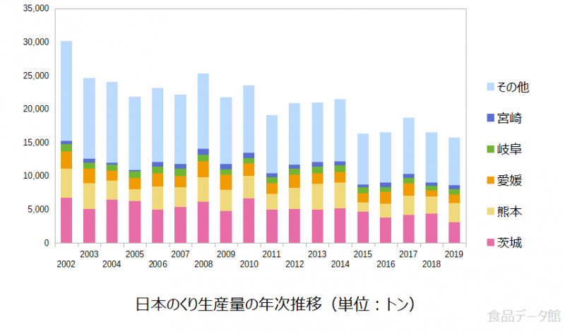 日本の栗（クリ）生産量の推移グラフ2019年まで
