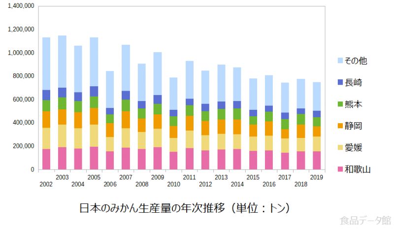 日本のミカン（温州みかん）生産量の推移グラフ2019年まで
