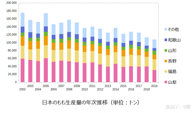 日本のモモ（桃）生産量の推移グラフ2019年まで
