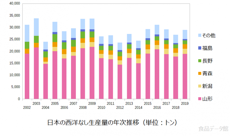 日本の西洋なし（梨）生産量の推移グラフ2019年まで