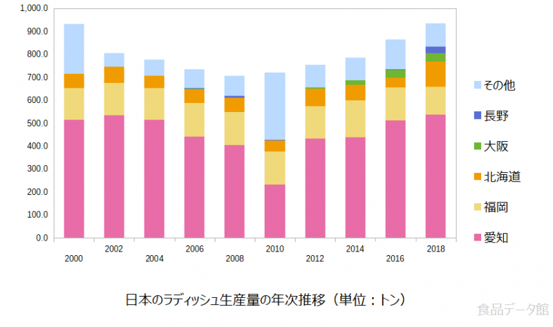 日本のラディッシュ生産量の推移グラフ2018年まで