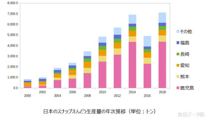 日本のスナップえんどう生産量の推移グラフ2018年まで