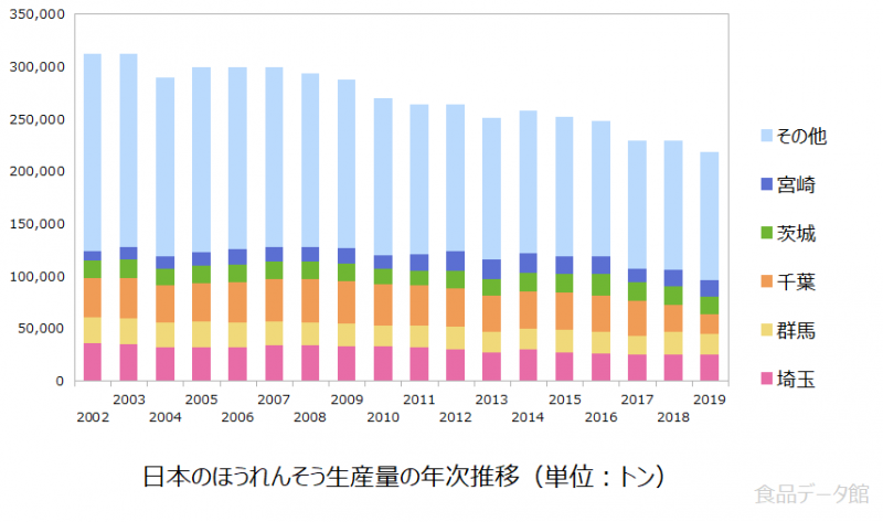 日本のホウレンソウ生産量の推移グラフ2019年まで