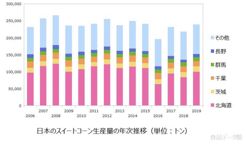 日本のとうもろこし（スイートコーン）生産量の推移グラフ2019年まで