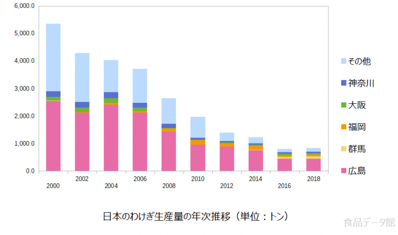 日本のわけぎ生産量の推移グラフ2018年まで