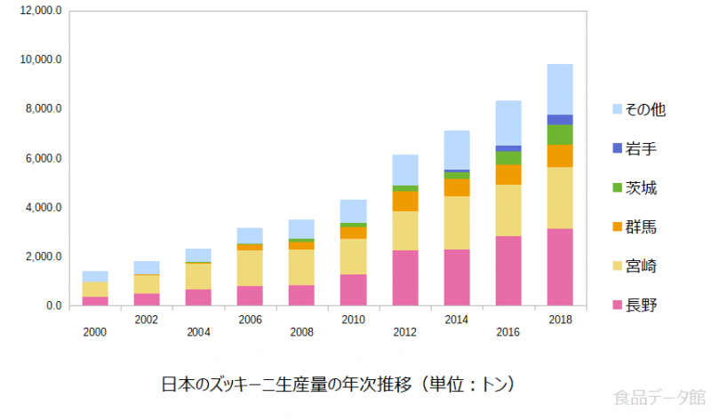 日本のズッキーニ生産量の推移グラフ2018年まで