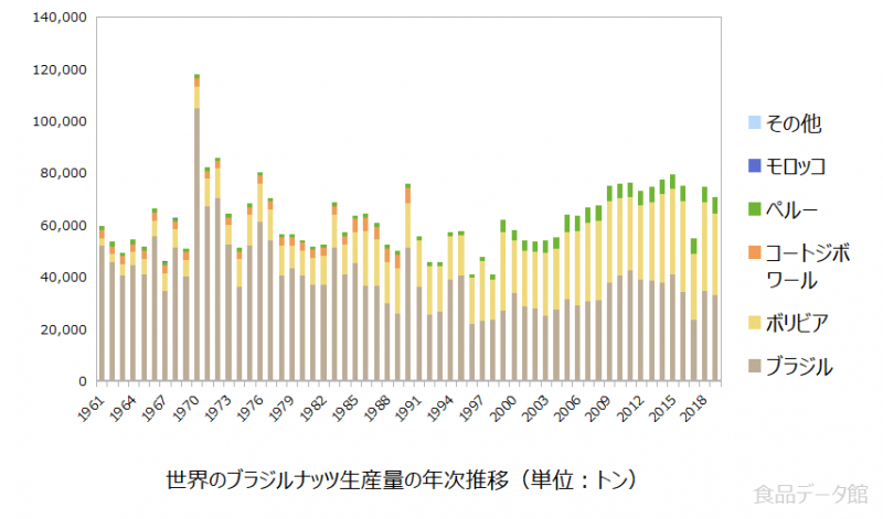 世界のブラジルナッツ生産量の推移グラフ2019年まで