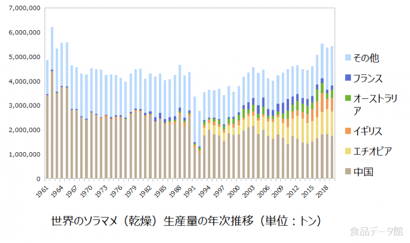 世界のソラマメ（乾燥）生産量の推移グラフ2019年まで