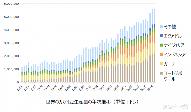 世界のカカオ豆生産量の推移グラフ2019年まで