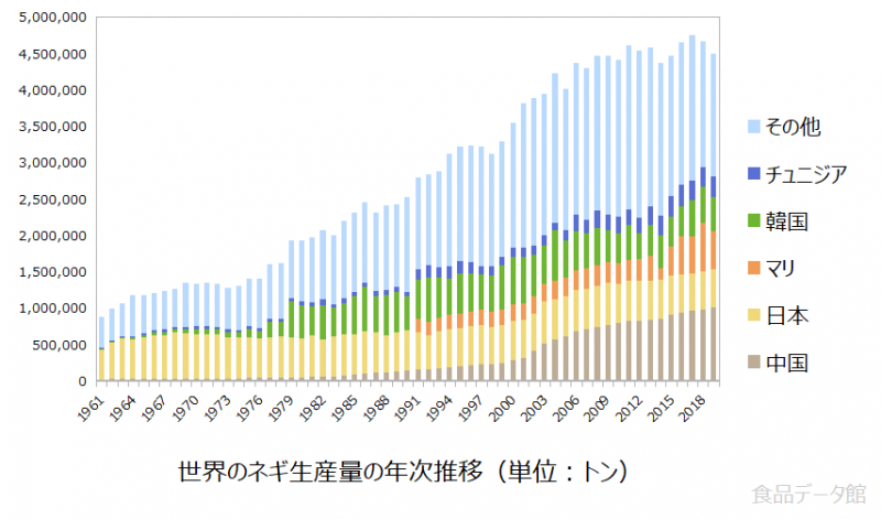 世界のネギ生産量の推移グラフ2019年まで