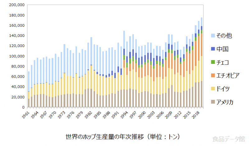 世界のホップ生産量の推移グラフ2019年まで