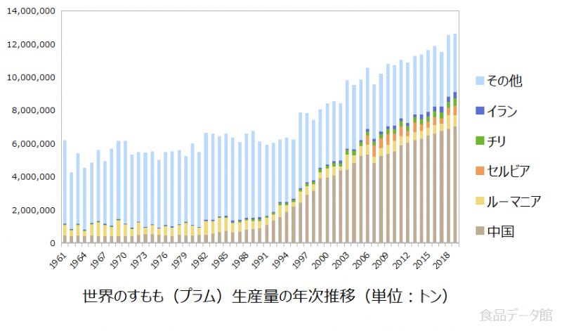 世界のすもも（プラム）生産量の推移グラフ2019年まで