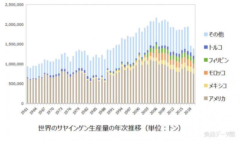 世界のさやいんげん生産量の推移グラフ2019年まで