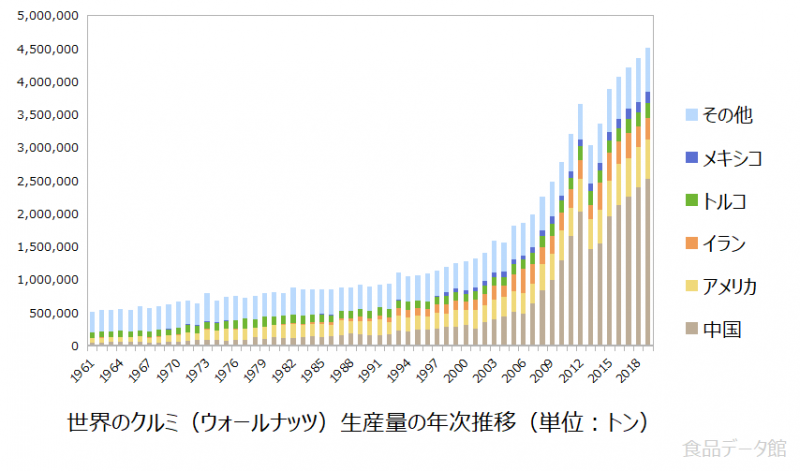 世界のクルミ（胡桃）生産量の推移グラフ2019年まで