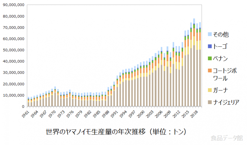 世界の山芋（ヤマノイモ）生産量の推移グラフ2019年まで
