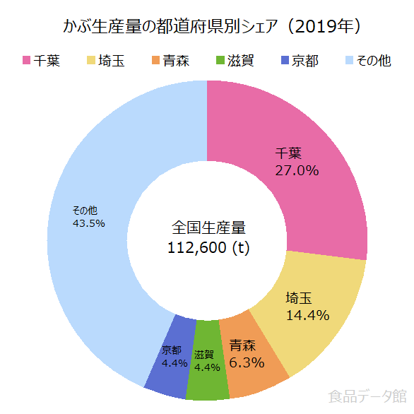 日本のカブ（蕪）生産量の割合グラフ2019年