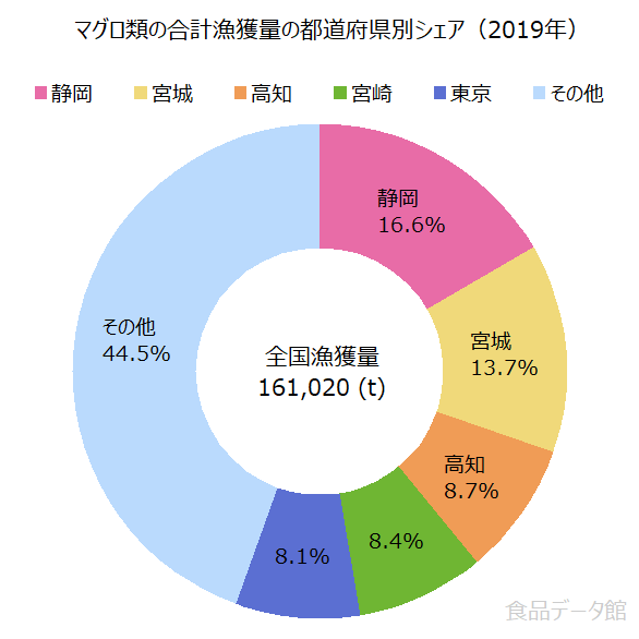 日本のマグロ類の合計漁獲量の割合グラフ