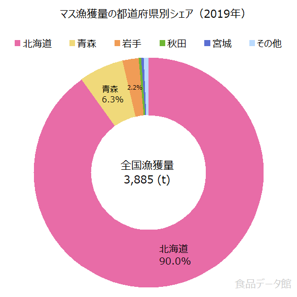 日本のマス（鱒）漁獲量の割合グラフ