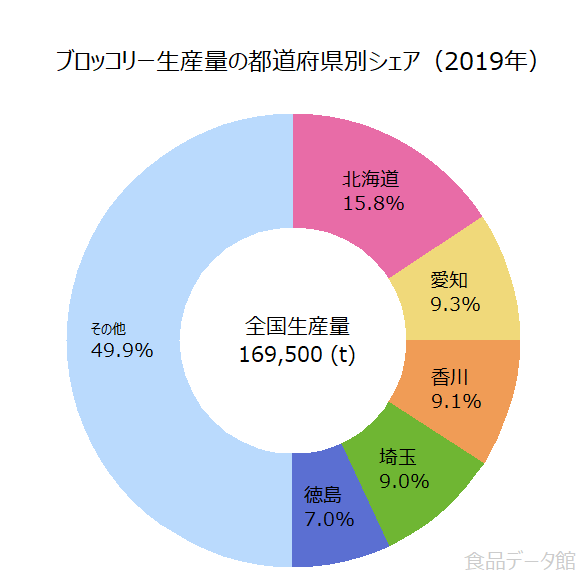 日本のブロッコリー生産量の割合グラフ2019年