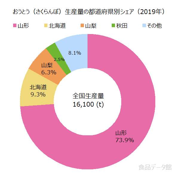 日本のサクランボ（桜桃）生産量の割合グラフ2019年