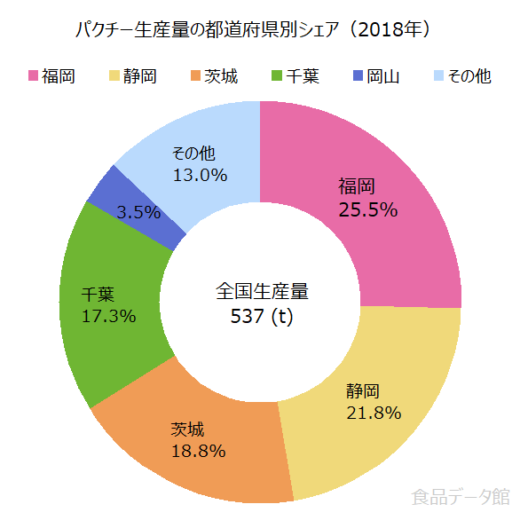 日本のゴーヤー（にがうり）生産量の割合グラフ2018年