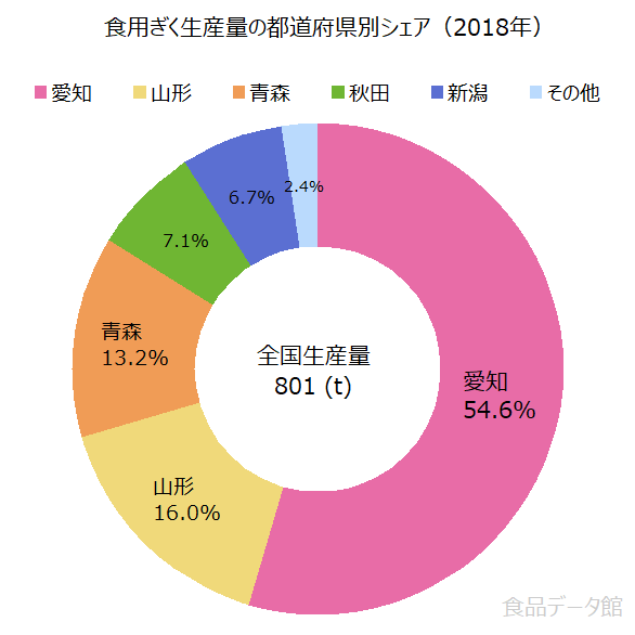 日本の食用菊生産量の割合グラフ2018年