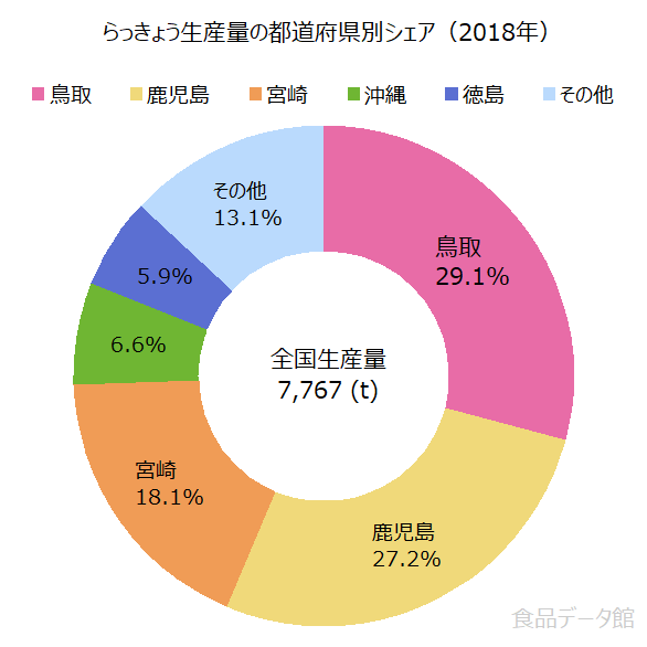 日本のラッキョウ生産量の割合グラフ2018年
