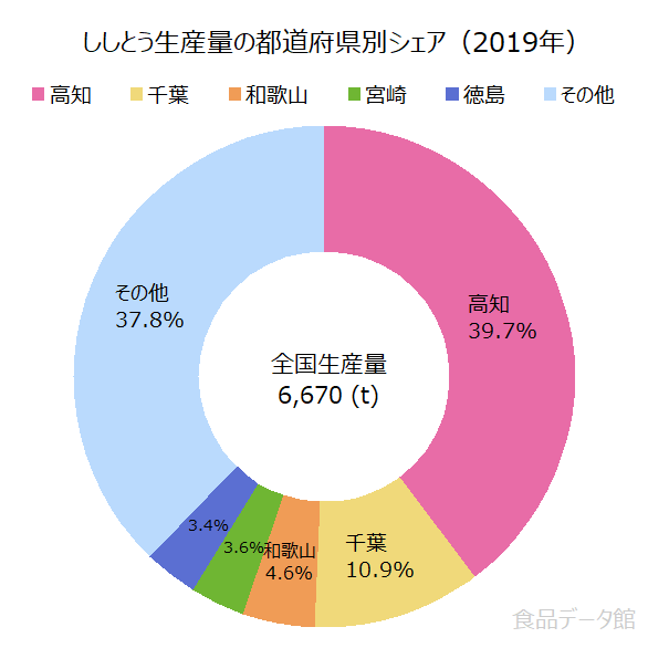 日本のシシトウ（獅子唐）生産量の割合グラフ2019年