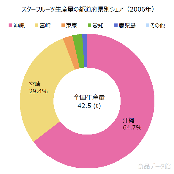 日本のスターフルーツ生産量の割合グラフ2006年