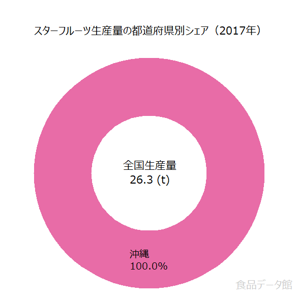 日本のスターフルーツ生産量の割合グラフ2017年
