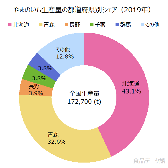 日本の山芋（ヤマノイモ）生産量の割合グラフ2019年