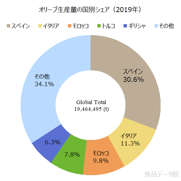 世界のオリーブ生産量の割合グラフ2019年