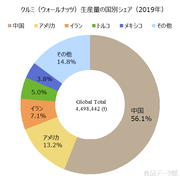 日本のクルミ（胡桃）生産量の割合グラフ2017年