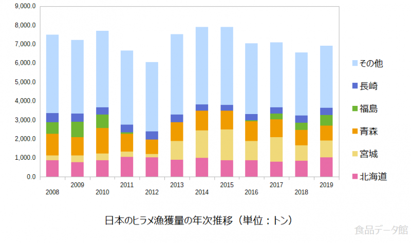 日本のヒラメ漁獲量の推移グラフ2019年まで