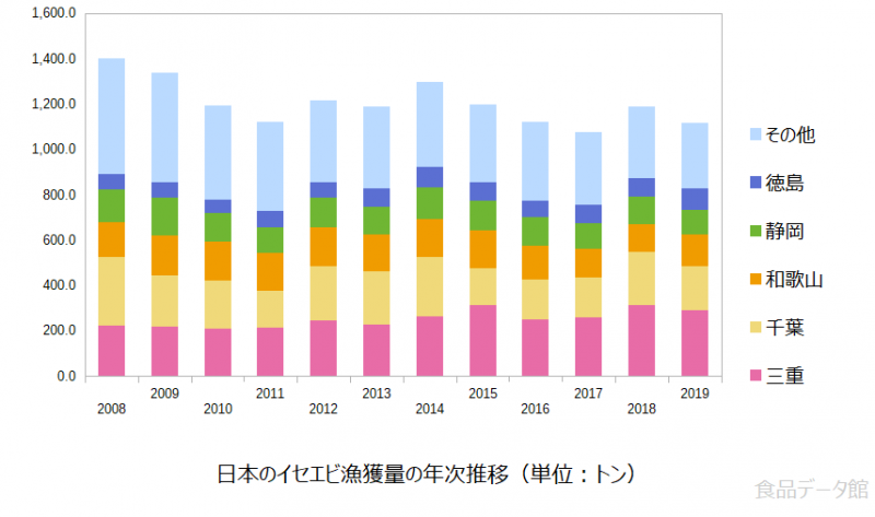 日本のイセエビ（伊勢海老）漁獲量の推移グラフ2019年まで