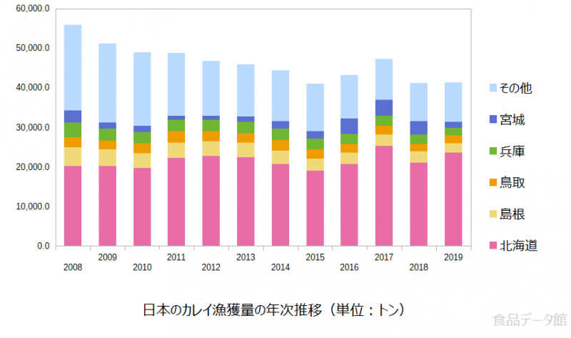 日本のカレイ（鰈）漁獲量の推移グラフ2019年まで