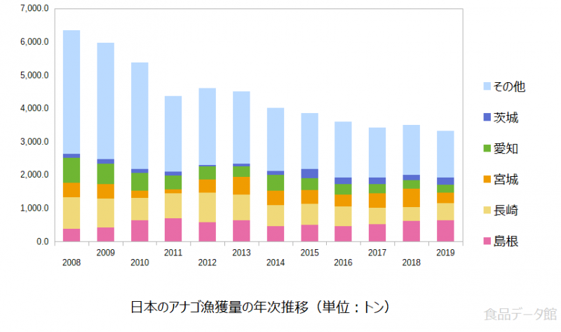 日本のアナゴ（穴子）漁獲量の推移グラフ2019年まで
