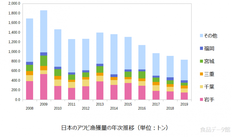 日本のアワビ（鮑）漁獲量の推移グラフ2019年まで