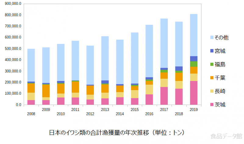 日本のイワシ類の合計漁獲量の推移グラフ2019年まで