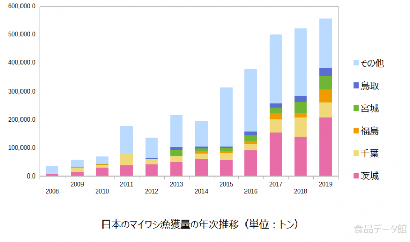 日本のマイワシ漁獲量の推移グラフ2019年まで