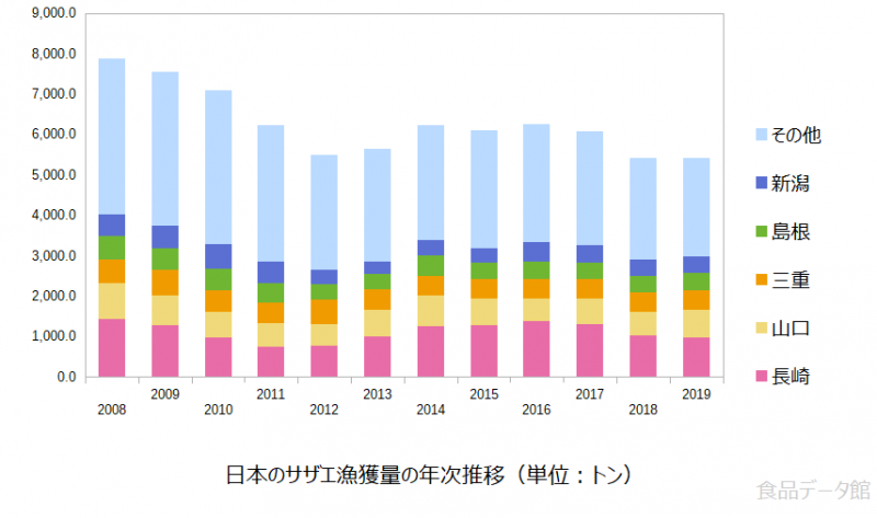 日本のサザエ（栄螺）漁獲量の推移グラフ2019年まで