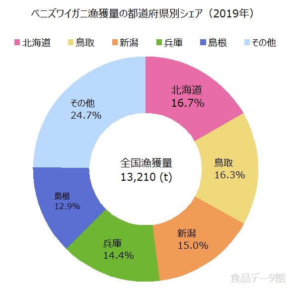 日本のベニズワイガニ（紅ずわいがに）漁獲量の割合グラフ2019年