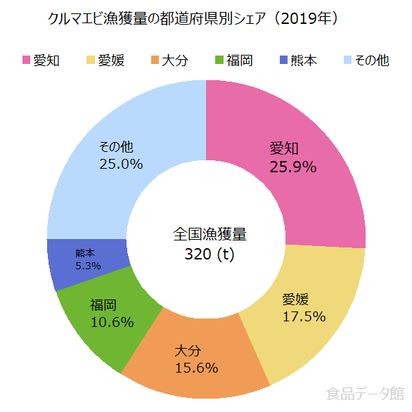 日本のクルマエビ（車海老）漁獲量の割合グラフ2019年