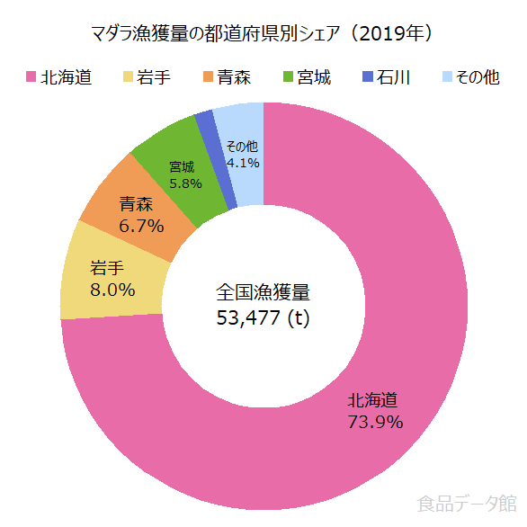 日本のマダラ（真鱈）漁獲量の割合グラフ